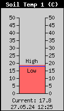 Soil temperature 20 cm