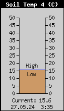 Soil temperature 100 cm